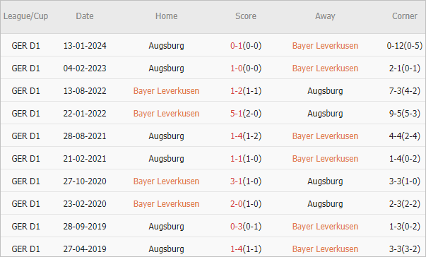 Soi kèo phạt góc Leverkusen vs Augsburg, 20h30 ngày 18/5 - Ảnh 4