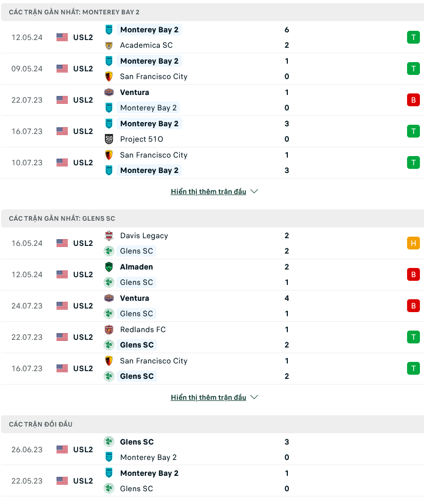 Nhận định bóng đá Monterey Bay 2 vs San Francisco Glens, 09h00 ngày 20/5: Chuyến đi bão táp - Ảnh 1