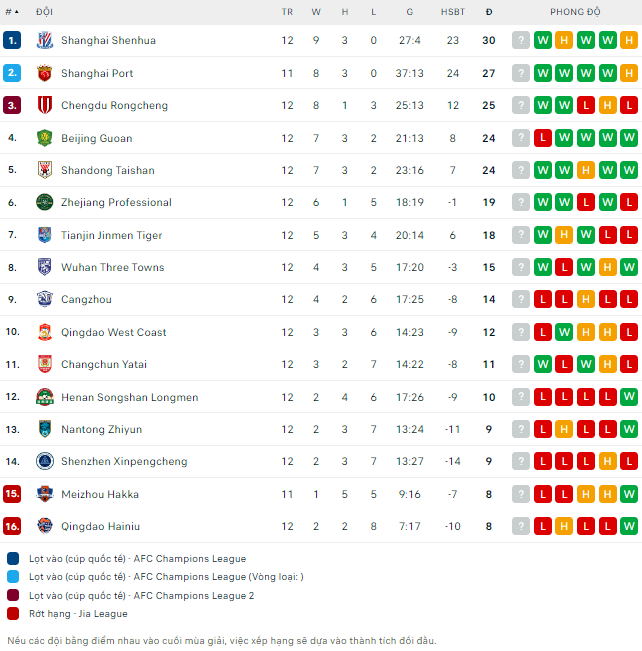 Nhận định bóng đá Shanghai Port vs Chengdu Rongcheng, 19h ngày 22/5: Đua tranh quyết liệt  - Ảnh 2