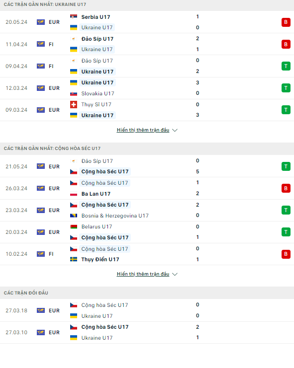 Nhận định bóng đá U17 Ukraine vs U17 Czech, 22h ngày 23/5: Tự tin bước tiếp - Ảnh 1