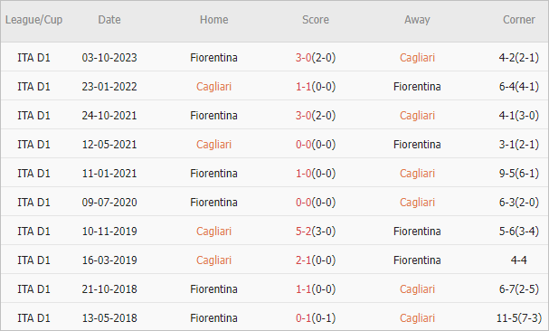 Soi kèo phạt góc Cagliari vs Fiorentina, 1h45 ngày 24/5 - Ảnh 4