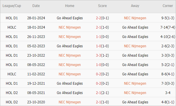 Soi kèo phạt góc NEC vs Go Ahead Eagles, 23h45 ngày 23/5 - Ảnh 4