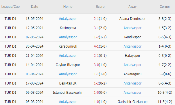 Soi kèo phạt góc Alanyaspor vs Antalyaspor, 0h ngày 25/5 - Ảnh 2