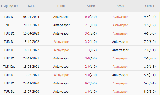 Soi kèo phạt góc Alanyaspor vs Antalyaspor, 0h ngày 25/5 - Ảnh 3