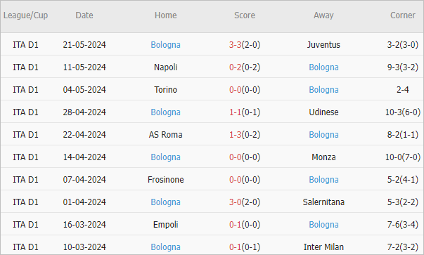Soi kèo phạt góc Genoa vs Bologna, 1h45 ngày 25/5 - Ảnh 3