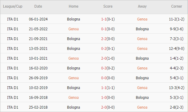 Soi kèo phạt góc Genoa vs Bologna, 1h45 ngày 25/5 - Ảnh 4