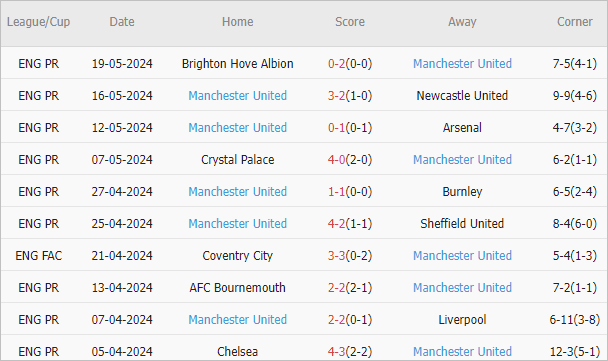 Soi kèo phạt góc Man City vs MU, 21h ngày 25/5 - Ảnh 3