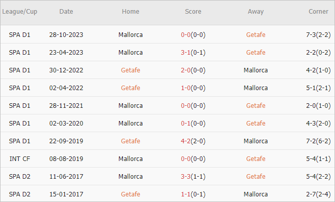 Soi kèo phạt góc Getafe vs Mallorca, 19h ngày 26/5 - Ảnh 4