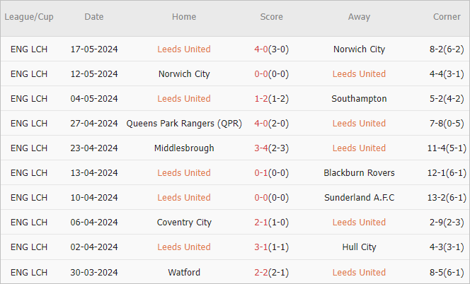 Soi kèo phạt góc Leeds vs Southampton, 21h ngày 26/5 - Ảnh 2