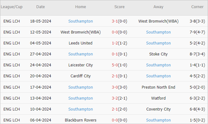 Soi kèo phạt góc Leeds vs Southampton, 21h ngày 26/5 - Ảnh 3