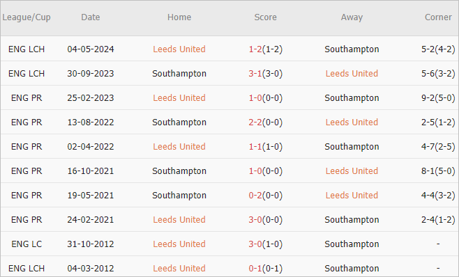 Soi kèo phạt góc Leeds vs Southampton, 21h ngày 26/5 - Ảnh 4