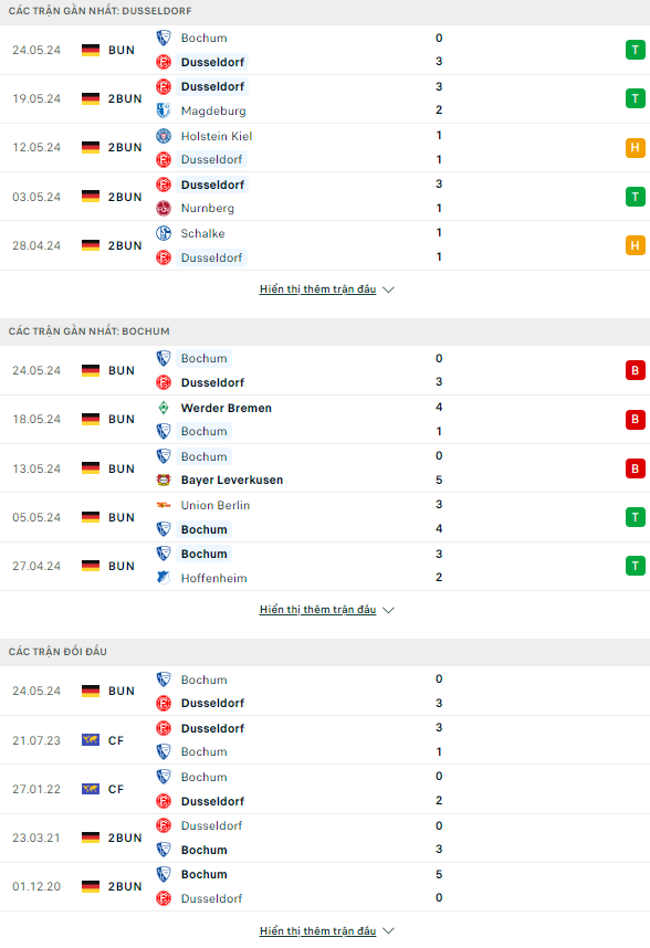 Nhận định bóng đá Dusseldorf vs Bochum, 1h30 ngày 28/5: Khó lật thế cờ - Ảnh 1