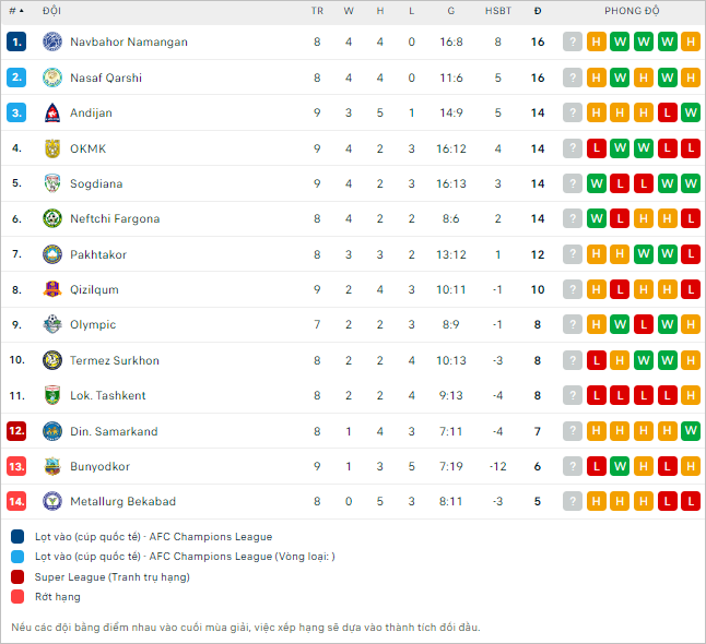 Nhận định bóng đá Lokomotiv Tashkent vs Termez Surkhon, 21h ngày 27/5: Duyên sân nhà - Ảnh 2