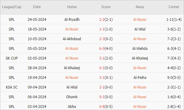 Soi kèo phạt góc Al Nassr vs Al Ittihad, 1h ngày 28/5 - Ảnh 1