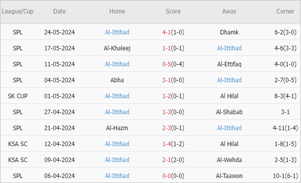 Soi kèo phạt góc Al Nassr vs Al Ittihad, 1h ngày 28/5 - Ảnh 2