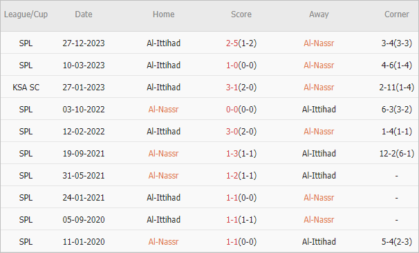 Soi kèo phạt góc Al Nassr vs Al Ittihad, 1h ngày 28/5 - Ảnh 3