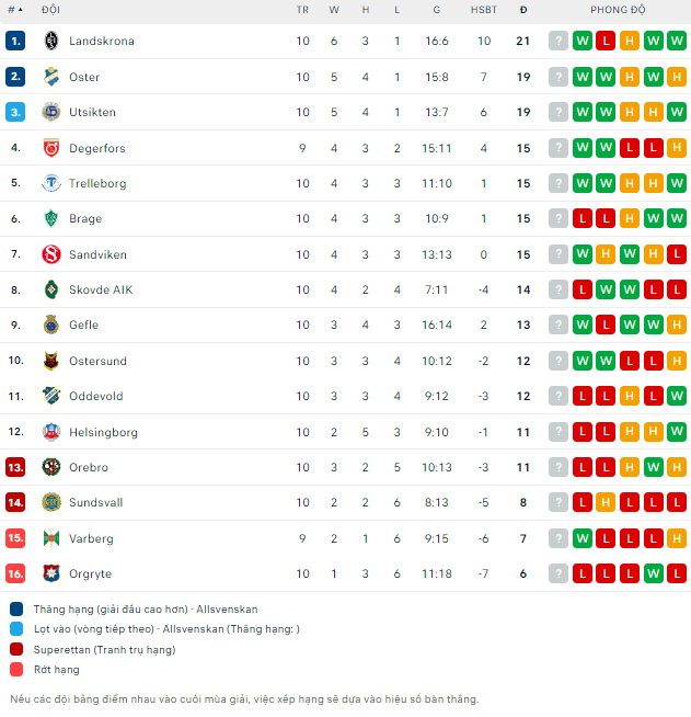 Nhận định bóng đá Degerfors vs Varbergs BoIS, 0h ngày 29/5: Bám sát tốp 3 - Ảnh 2