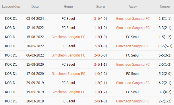 Soi kèo phạt góc Gimcheon Sangmu vs FC Seoul, 17h30 ngày 28/5 - Ảnh 4