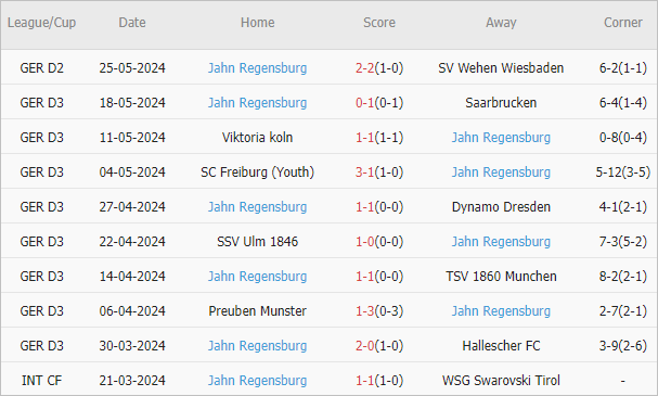 Soi kèo phạt góc Wehen vs Jahn Regensburg, 1h30 ngày 29/5 - Ảnh 3