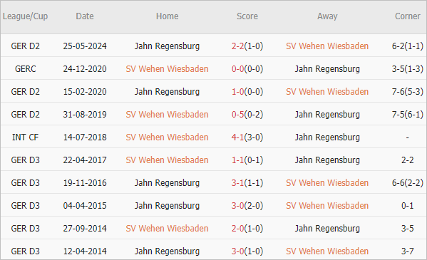 Soi kèo phạt góc Wehen vs Jahn Regensburg, 1h30 ngày 29/5 - Ảnh 4