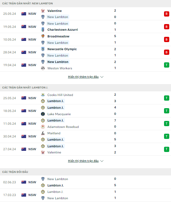 Soi kèo thơm trận New Lambton vs Lambton Jaffas, 17h ngày 28/5 - VĐ Bang Northern NSW - Ảnh 2