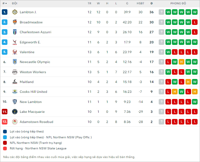 Soi kèo thơm trận New Lambton vs Lambton Jaffas, 17h ngày 28/5 - VĐ Bang Northern NSW - Ảnh 3