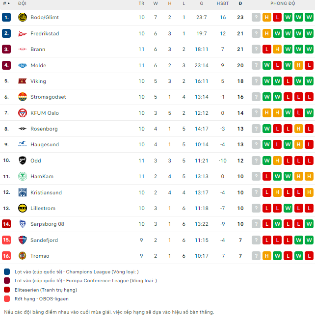 Nhận định bóng đá Brann vs Kristiansund, 00h00 ngày 30/5: Tìm lại chính mình - Ảnh 2