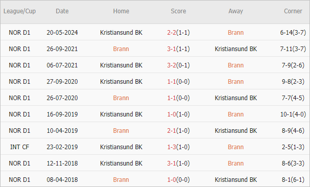 Soi kèo phạt góc Brann vs Kristiansund, 00h00 ngày 30/5 - Ảnh 4