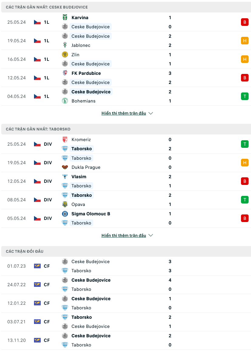 Nhận định bóng đá Ceske Budejovice vs Taborsko, 23h00 ngày 30/5: Hoàn thành nhiệm vụ - Ảnh 1