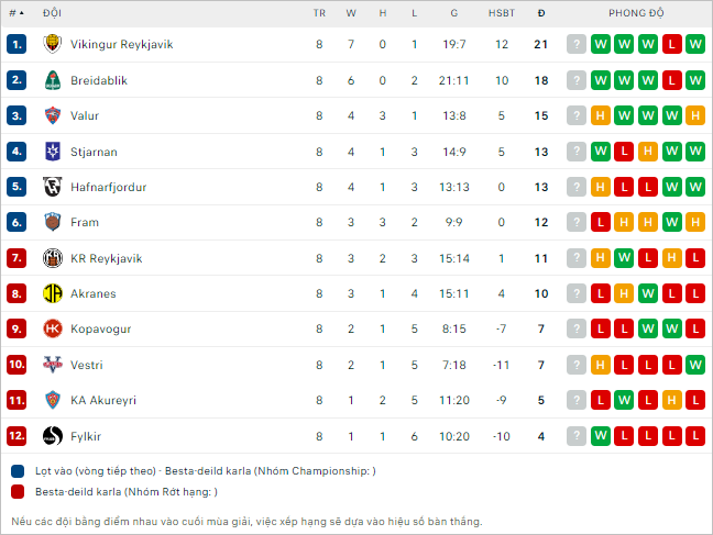 Nhận định bóng đá Valur Reykjavik vs Stjarnan, 1h ngày 31/5: Đua tốp căng thắng - Ảnh 2