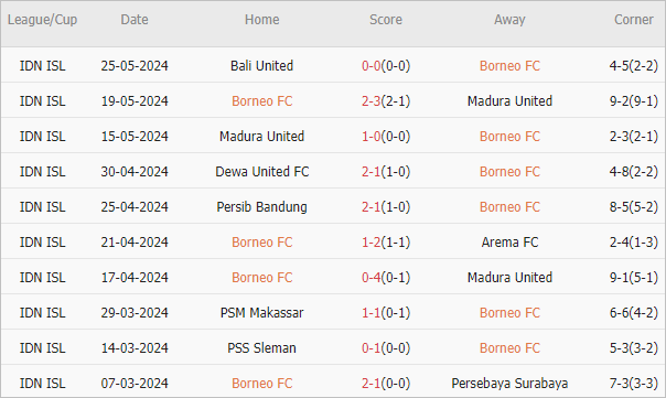 Soi kèo phạt góc Borneo vs Bali United, 19h ngày 30/5 - Ảnh 1