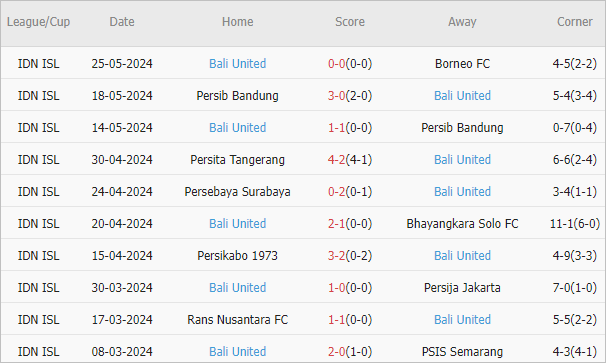 Soi kèo phạt góc Borneo vs Bali United, 19h ngày 30/5 - Ảnh 2