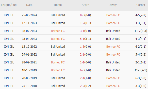 Soi kèo phạt góc Borneo vs Bali United, 19h ngày 30/5 - Ảnh 3