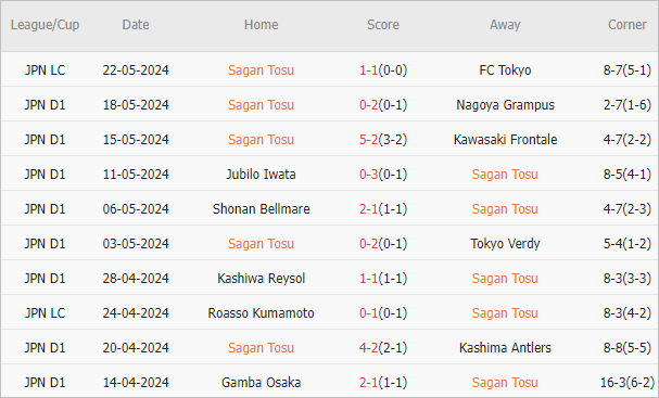 Soi kèo phạt góc Sagan Tosu vs FC Tokyo, 17h ngày 31/5 - Ảnh 2