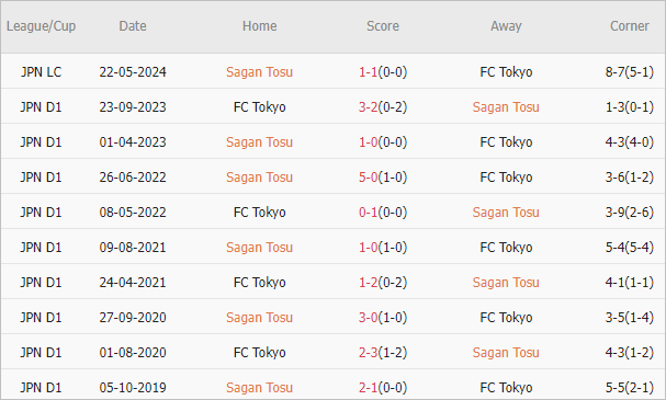 Soi kèo phạt góc Sagan Tosu vs FC Tokyo, 17h ngày 31/5 - Ảnh 4