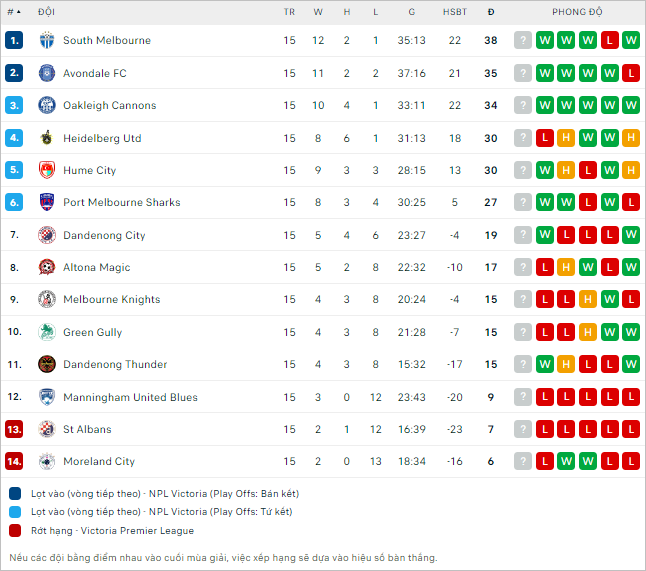 Soi kèo thơm trận Heidelberg United vs Dandenong Thunder, 16h15 ngày 31/5 - VĐ Bang Victoria - Ảnh 3