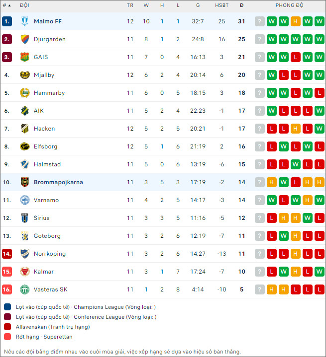 Nhận định bóng đá Brommapojkarna vs Malmö, 20h ngày 1/6 - Ảnh 2