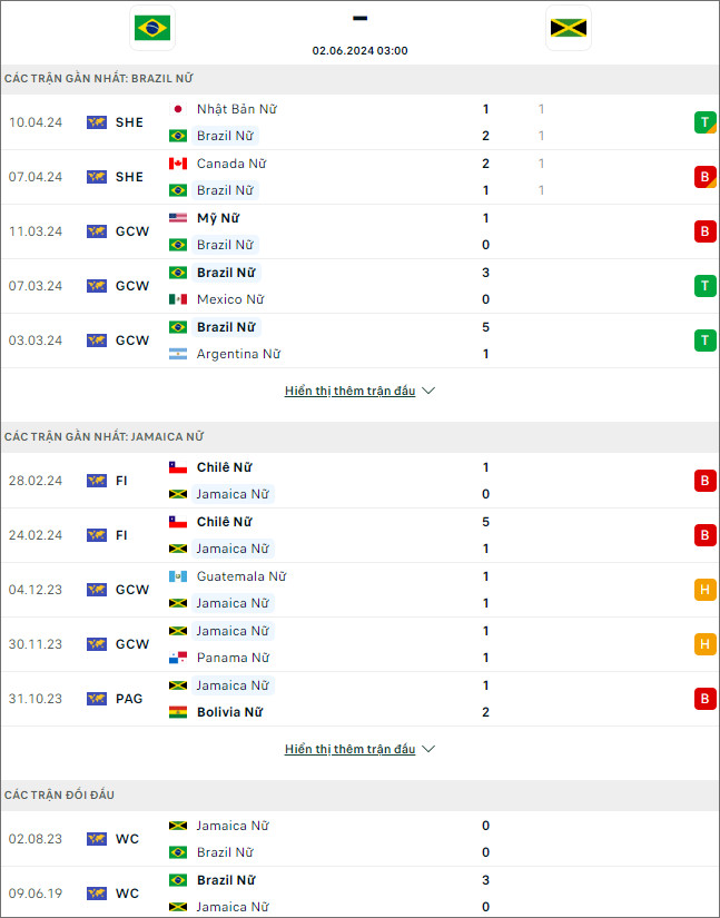 Nhận định bóng đá nữ Brazil vs nữ Jamaica, 3h ngày 2/6 - Ảnh 1