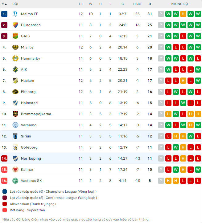 Nhận định bóng đá Sirius vs Norrköping, 22h30 ngày 1/6 - Ảnh 2