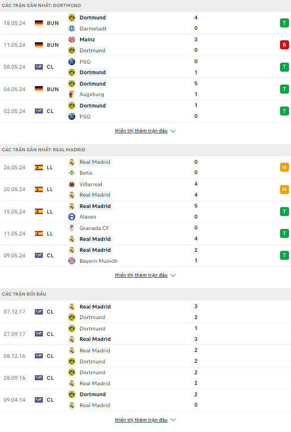 Soi kèo thẻ phạt Dortmund vs Real Madrid, 2h ngày 2/6 - Ảnh 2