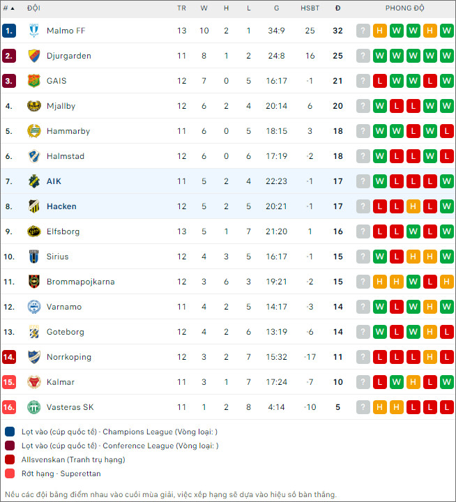 Häcken vs AIK Fotboll - Ảnh 2