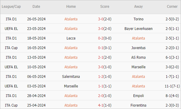 Soi kèo phạt góc Atalanta vs Fiorentina, 23h ngày 2/6 - Ảnh 2