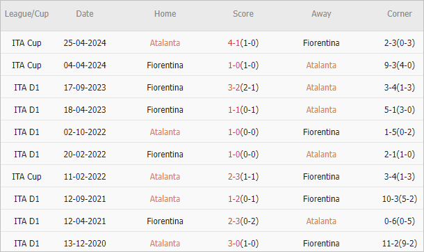 Soi kèo phạt góc Atalanta vs Fiorentina, 23h ngày 2/6 - Ảnh 4