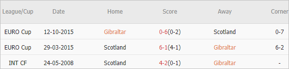 Soi kèo phạt góc Gibraltar vs Scotland, 23h ngày 3/6 - Ảnh 4