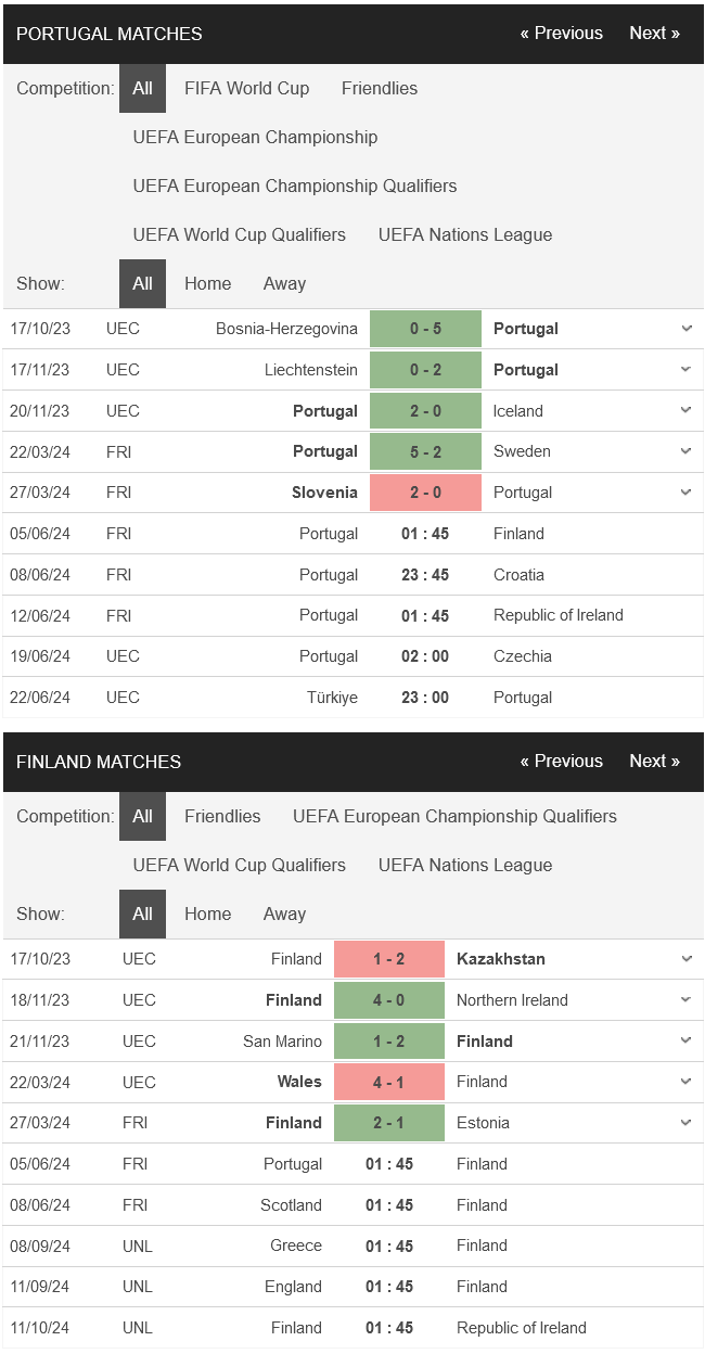 Thống kê đối đầu giữa Bồ Đào Nha vs Phần Lan, 01h45 ngày 5/6