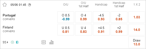 Soi kèo phạt góc Bồ Đào Nha vs Phần Lan, 1h45 ngày 5/6 - Ảnh 1