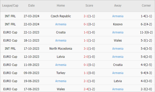 Soi kèo phạt góc Slovenia vs Armenia, 23h ngày 4/6 - Ảnh 3