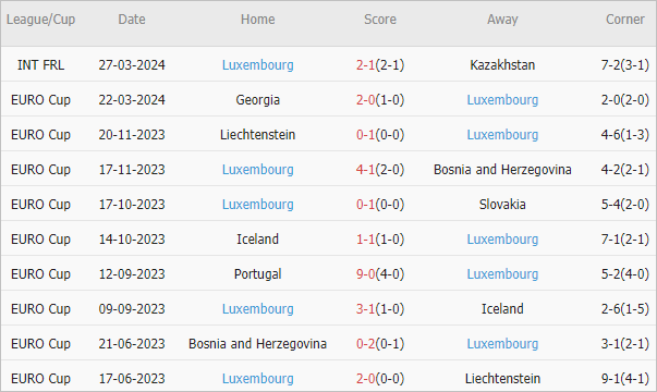 Soi kèo phạt góc Pháp vs Luxembourg, 2h ngày 6/6 - Ảnh 3