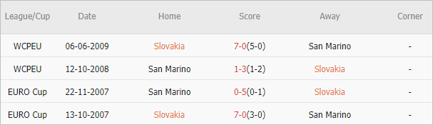 Soi kèo phạt góc Slovakia vs San Marino, 23h ngày 5/6 - Ảnh 4