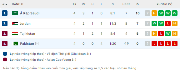 Nhận định bóng đá Pakistan vs Saudi Arabia, 22h30 ngày 6/6: Thắng nhẹ giữ ngôi đầu - Ảnh 2